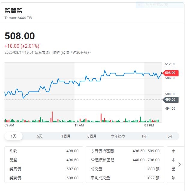 藥華藥第二季本業獲利年增147%    EPS2.5元  未來營運一次看清楚