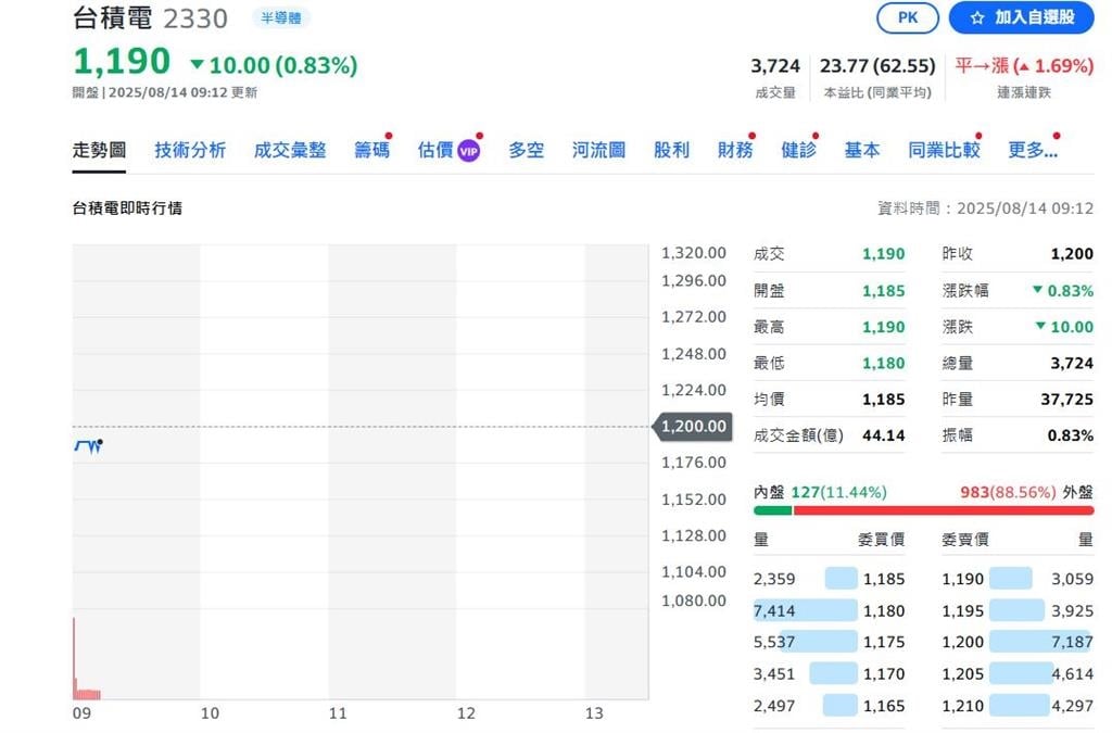 台積電1200元是天花板？今天跌15元 網友集氣喊