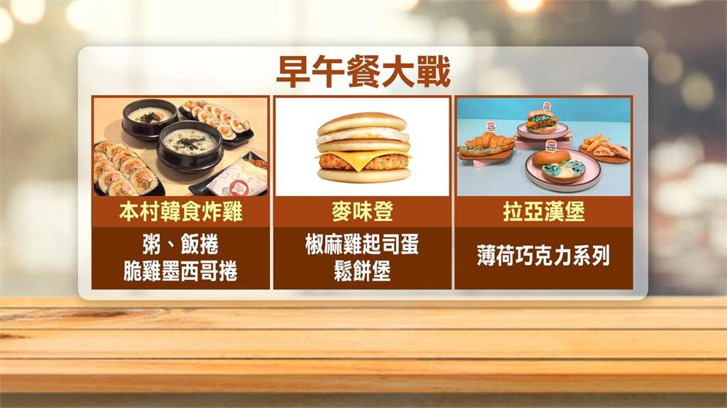 早餐大戰開打「釜山炸雞」也+1！人蔘雞粥配炸雞「減少罪惡感」