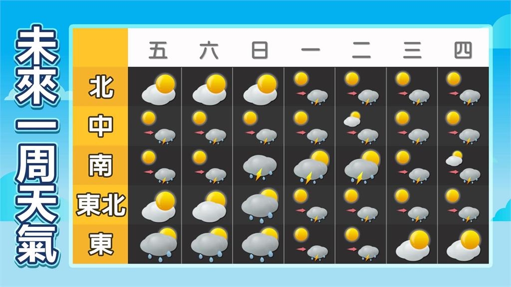 楊柳颱風已離開午後「局部陣雨」 林嘉愷揭「熱帶擾動形成」對台灣無影響