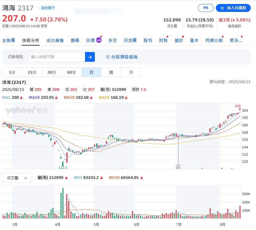 鴻海來到郭董退休防線還能追  法人目標價在這裡