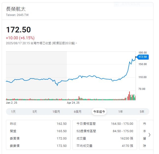 受惠軍方無人機標案  這檔航太零件維修商股價翻倍漲