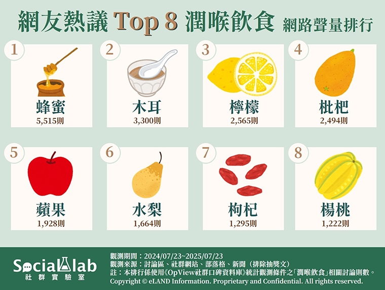 喉嚨乾癢、咳不停如何舒緩? 8種「潤喉飲食」助開嗓