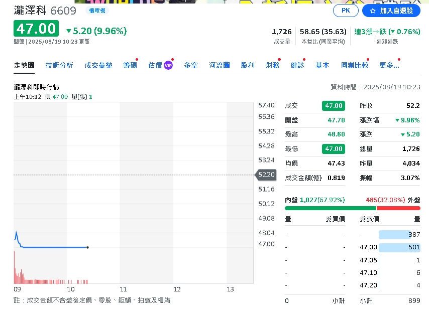超慘！台灣無薪假人數暴增　「這產業」最受衝擊做四休三