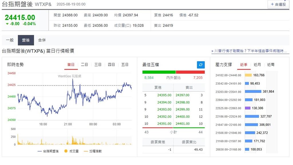快新聞／財報、FED演說在即「觀望氣氛濃厚」！　美股、台指期盤後微幅震盪
