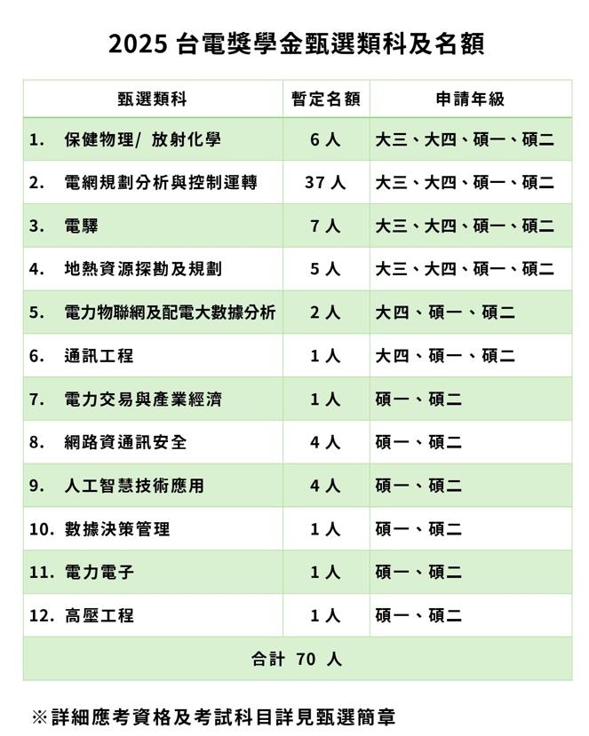 快新聞／鐵飯碗太香！台電招考「這日」開放報名　最高40萬獎學金入袋