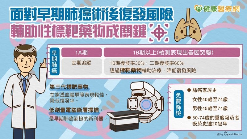 面對早期肺癌術後復發風險 輔助性標靶藥物成關鍵