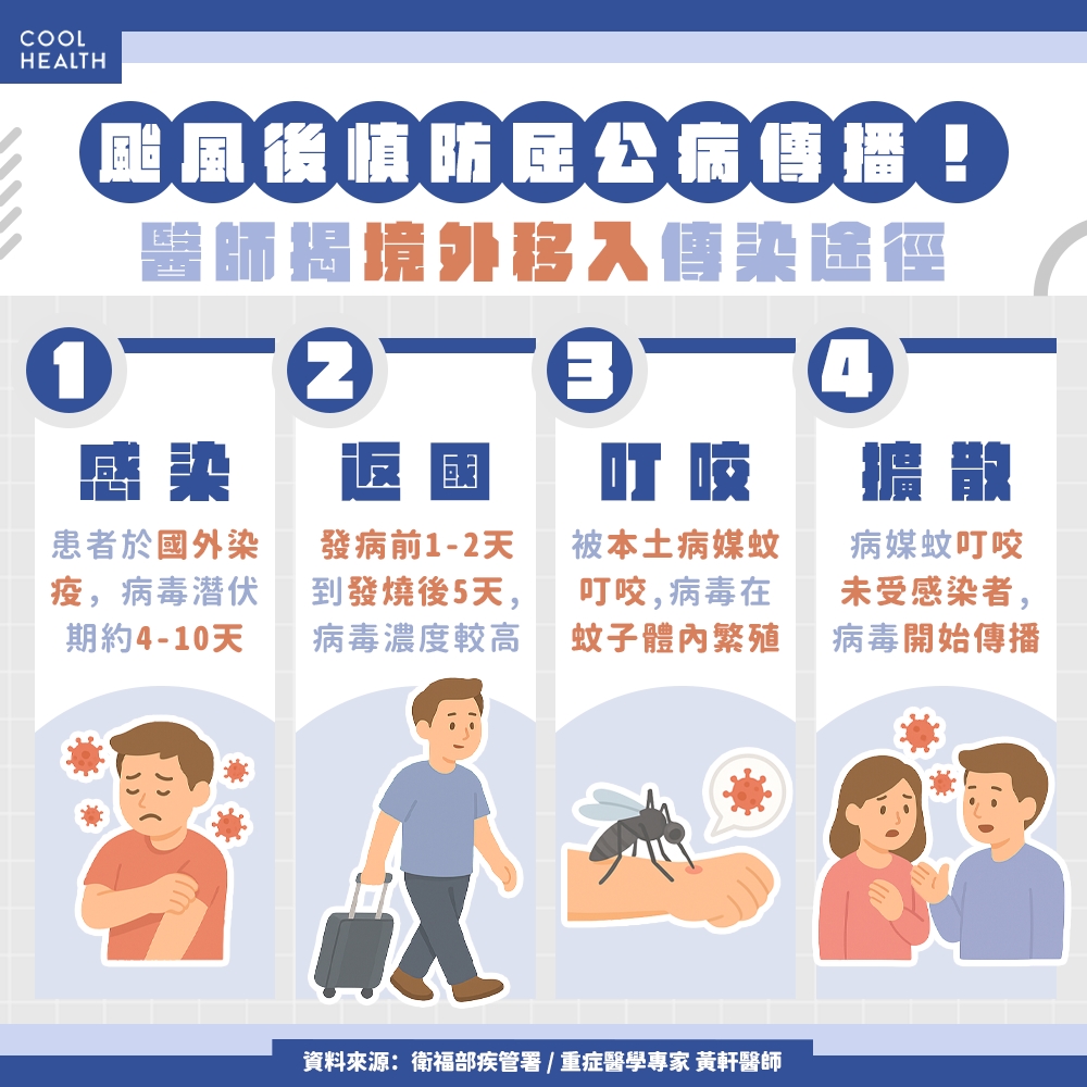 颱風過後慎防「屈公病」！ 重症醫揭亞洲疫情熱區