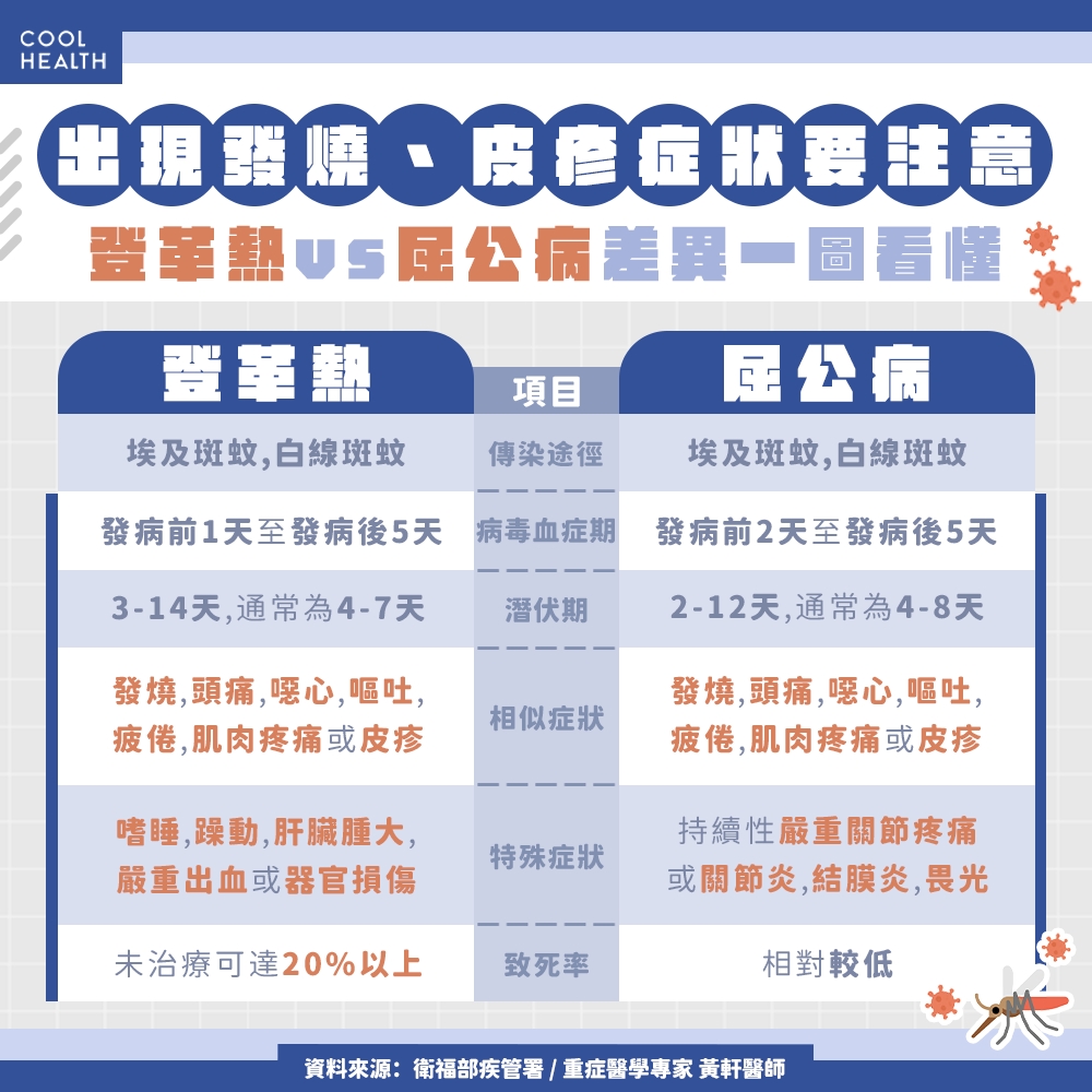 屈公病與登革熱的症狀差異？ 「它」更容易引發死亡風險