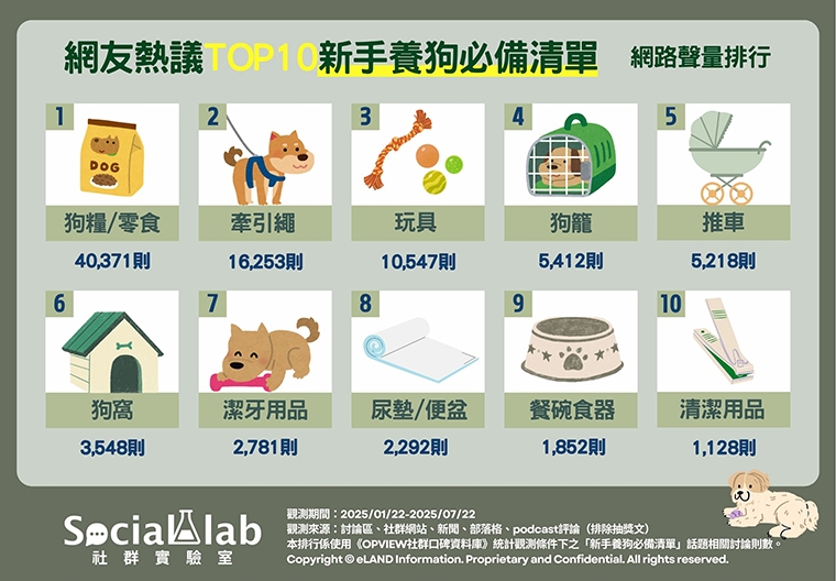 新手養狗指南！從飲食、牽繩到玩具 網推10大必備清單