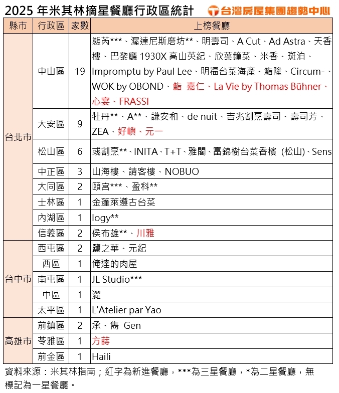 台北摘星53家狂掃！中山區19家封「米其林一條街」，吃貨的天堂現身