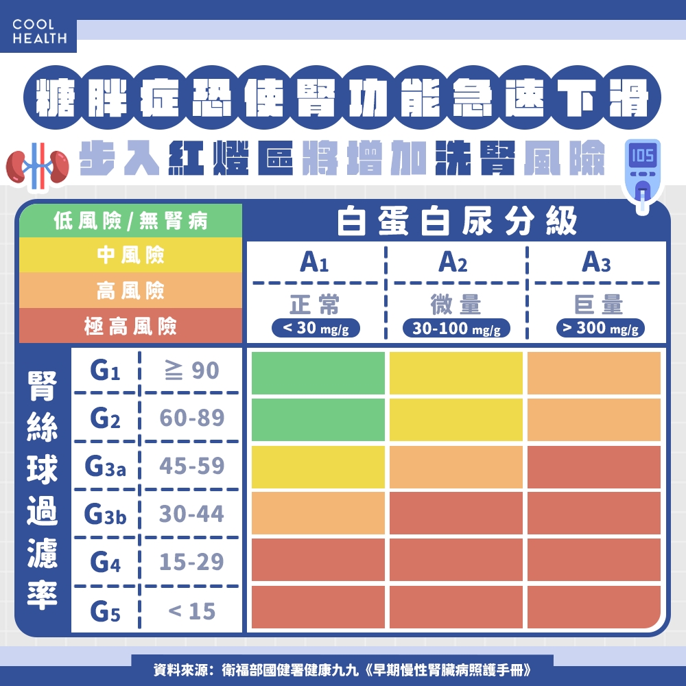 7成糖友合併肥胖! 醫:「AI式控糖」助減重,預防腎功能雪崩式下滑