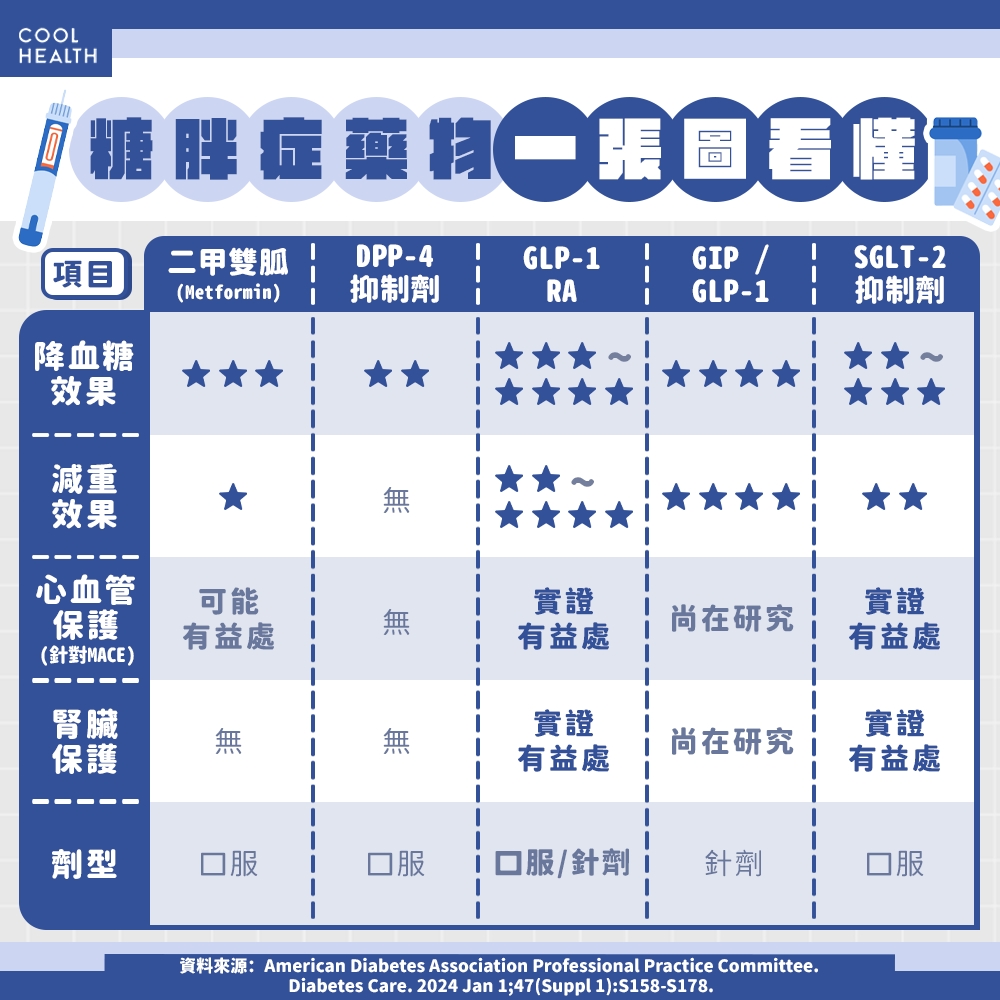 7成糖友合併肥胖! 醫:「AI式控糖」助減重,預防腎功能雪崩式下滑