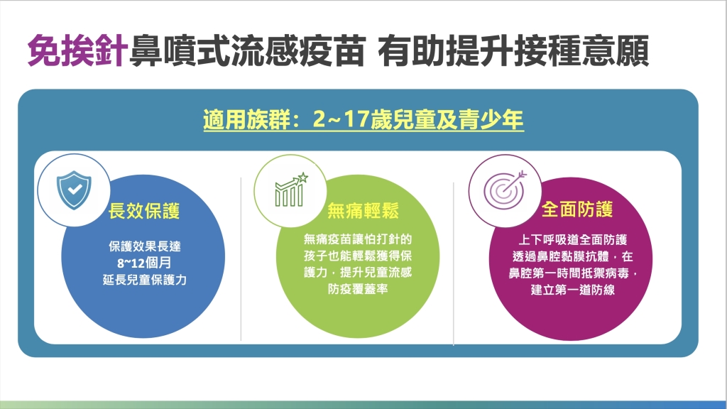 鼻噴式流感疫苗「無痛」免挨針成「長效」新武器！ 當心開學季流感升溫