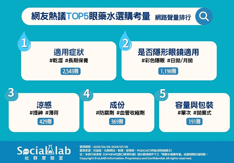 眼睛乾澀、疲勞別亂點眼藥水！ 選購眼藥水5要點1次看