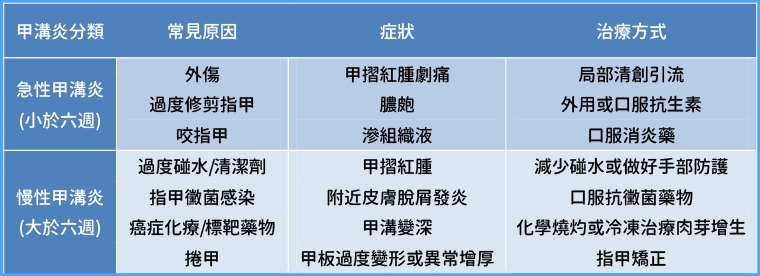 修剪指甲方式錯誤恐引發甲溝炎！ 醫：應從中間開始剪