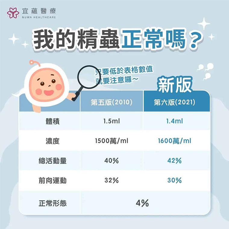 精子是男性健康縮影 丹麥研究:總活動精子數高較長壽