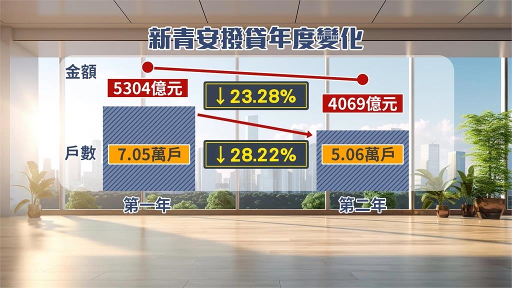 新青安上路滿2年 明年7月底結束不補貼機率高