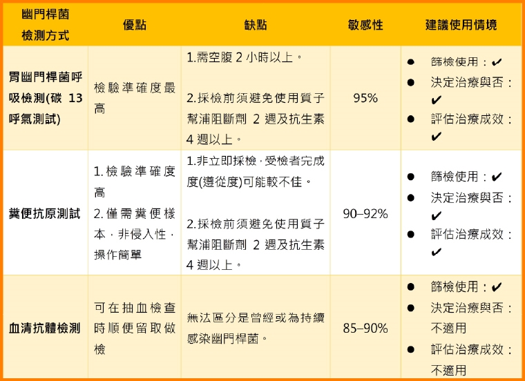 幽門桿菌潛伏恐演變成胃癌 高風險族群應及早檢測治療