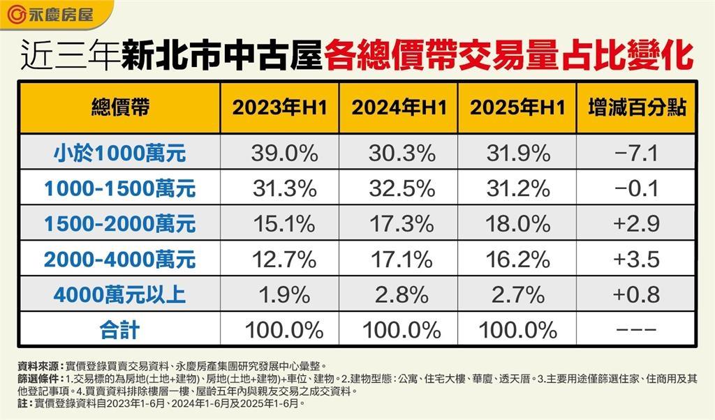 購屋門檻再墊高！ 台北2000萬以上中古屋交易占比過半數