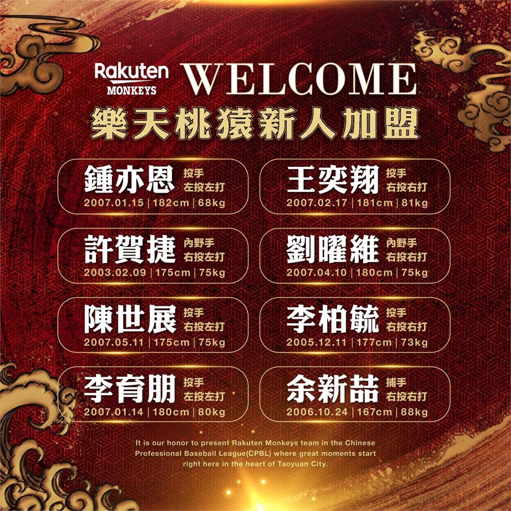 中職／樂天桃猿新秀全員簽約！選秀會第一指名鍾亦恩簽約金破500萬、月薪達8萬