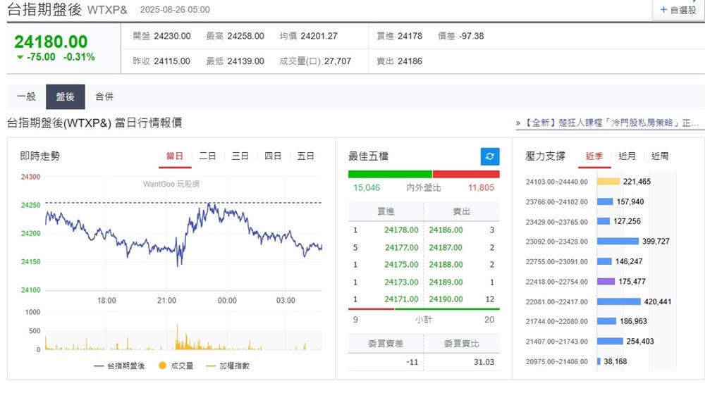 快新聞/經濟動態不明!美股三大指數下跌 台指期盤後收黑
