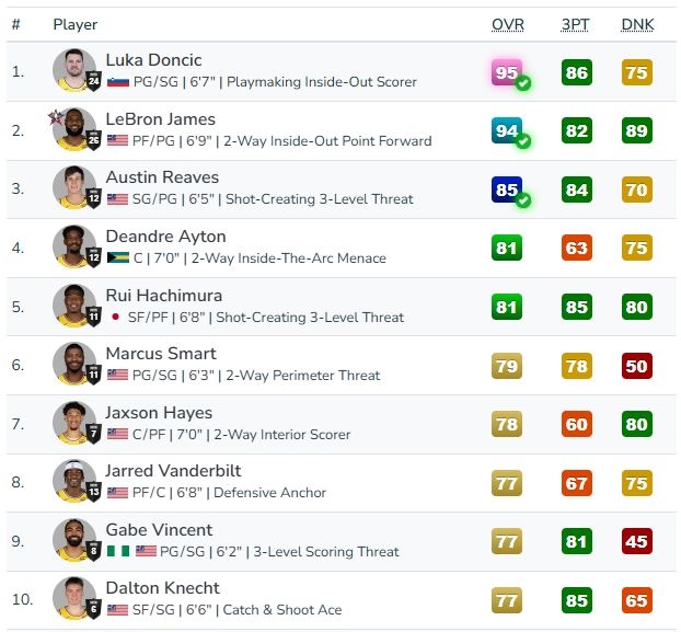 NBA／湖人一哥換人！詹皇2K能力值首遭超越　唐西奇獲95分創「世代交替紀錄」