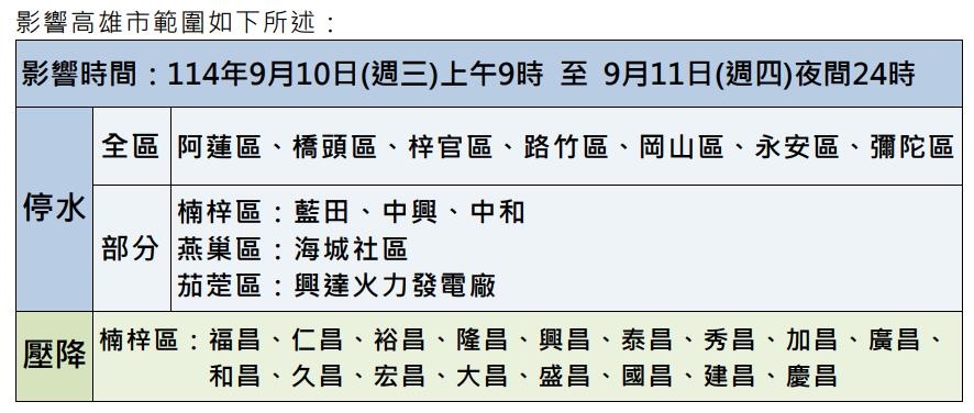 快新聞/高雄人得儲水! 10區9/10起停水、降壓達39小時