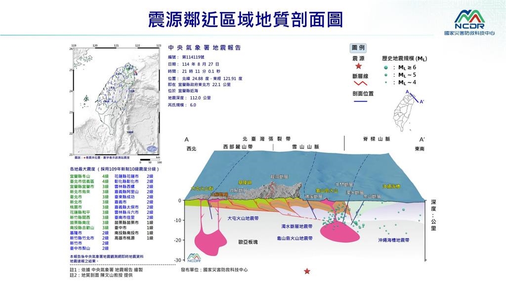 6.0地震狂搖北部人驚「龜山島要噴火了？」　郭鎧紋見怪象「急示警1事」：要注意