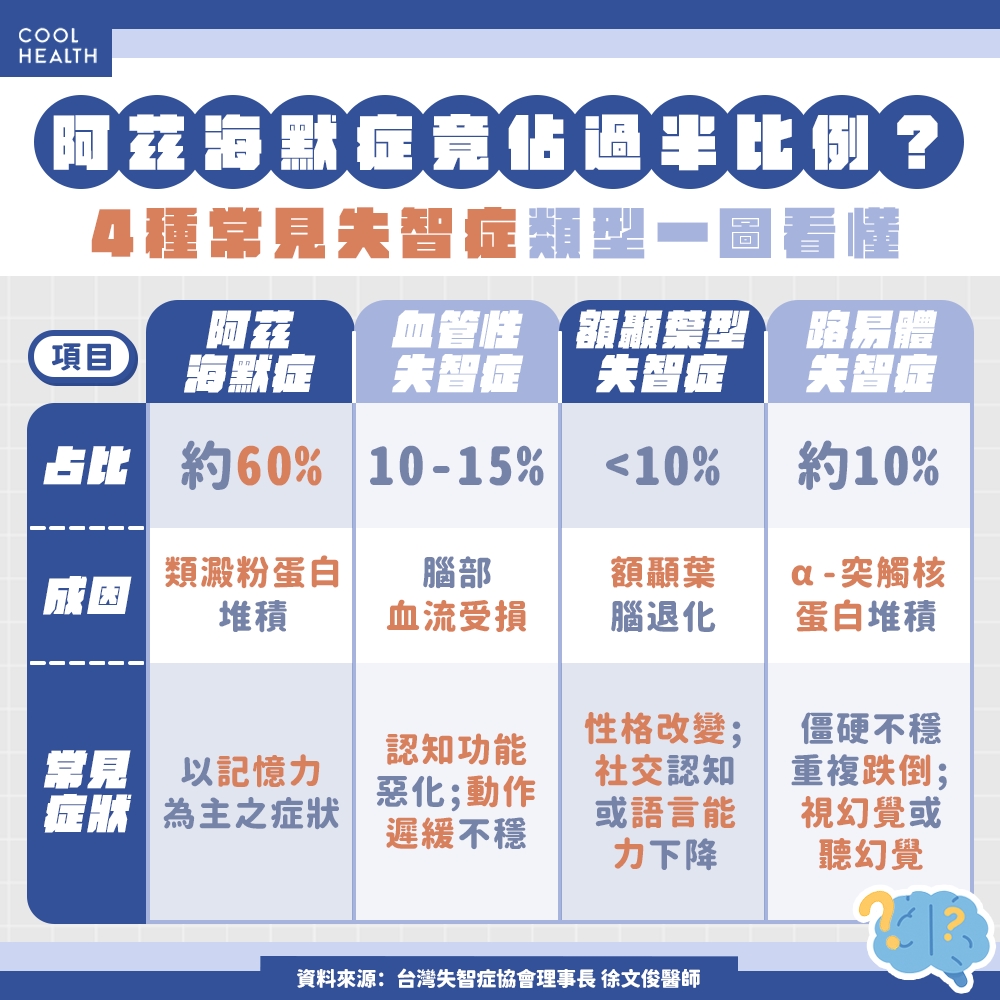 家人開始「重複問問題」,當心是阿茲海默症前兆! 醫揭5招辨別症狀