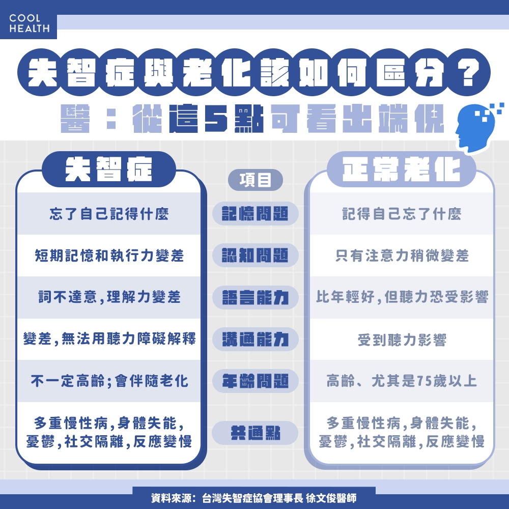 家人開始「重複問問題」,當心是阿茲海默症前兆! 醫揭5招辨別症狀