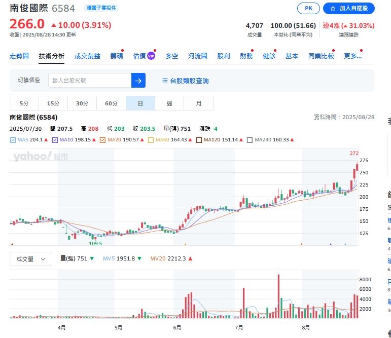 輝達供應鏈再起！GB200伺服器出貨在即「這檔個股」連飆4天
