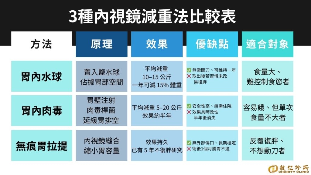 減重新選擇！瘦瘦針、胃內水球、胃內肉毒、無痕胃拉提專業解析