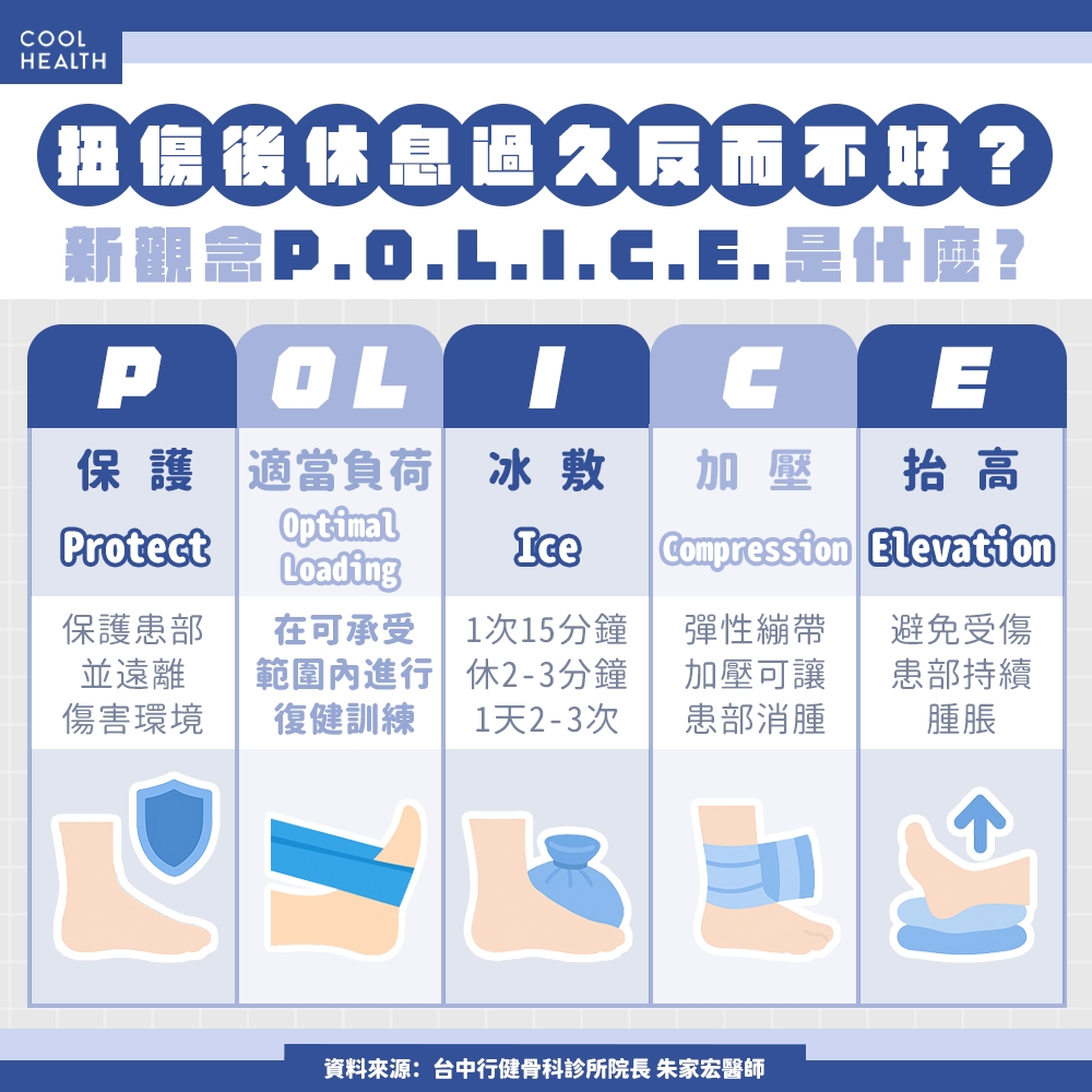 扭傷喬一喬就會好？ 醫：急救關鍵5步驟必學，處理不當恐「數十年站不穩」