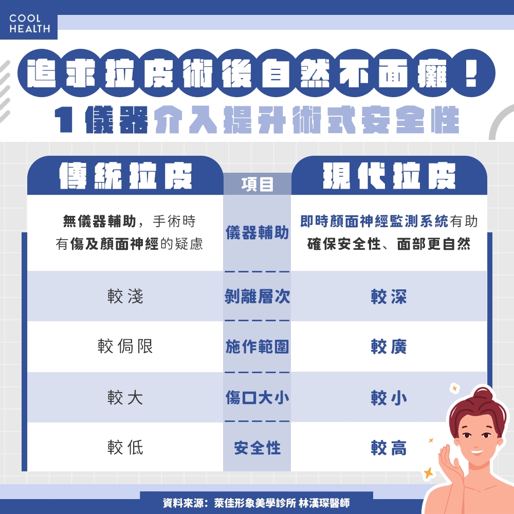全程顏面神經監測器輔助拉皮 提升顏值還保護顏面神經