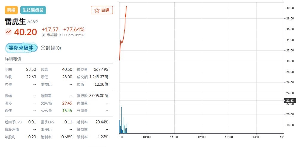 關牙科什麼事?軍工雷虎列處置股 意外帶動這檔飆熔斷 網友:OMG嚇死