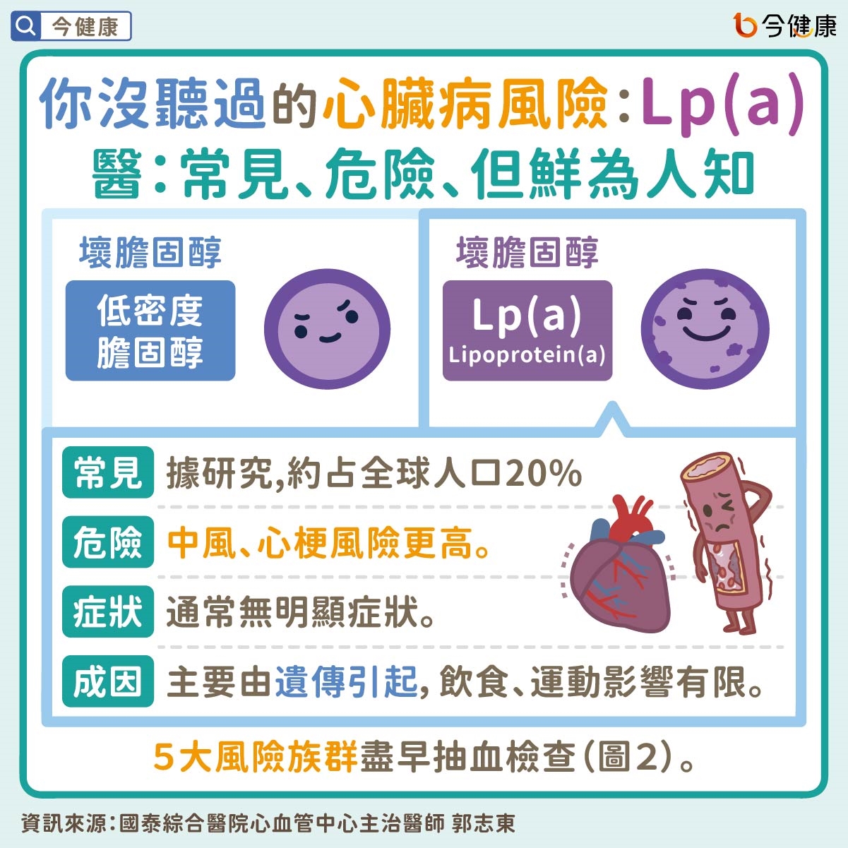 #國泰醫院 #郭志東 #Lp(a) #壞膽固醇 #膽固醇 #中風 #心肌梗塞