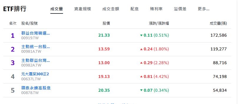 高股息ETF不香了嗎?這3檔8月出現負成長