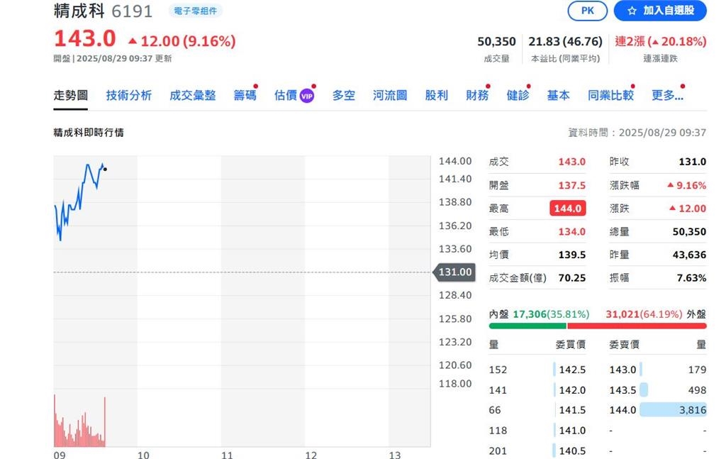 PCB漲什麼？精誠科股價又亮漲停燈 成交量衝破5萬張