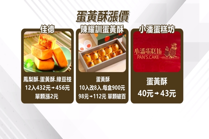 吃不消！五星級Buffet假日漲至近2千元　陳耀訓蛋黃酥單顆破百元
