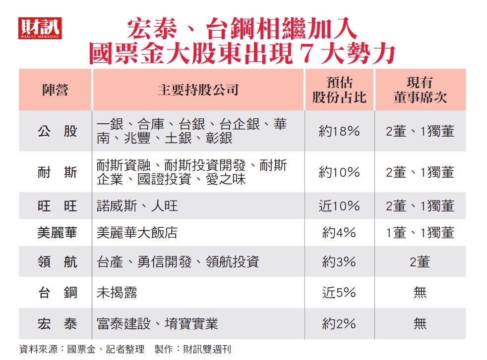 官股、台鋼、宏泰都來了  年經營權大戰暗潮洶湧 林鴻南也入局  成國票金關鍵少數