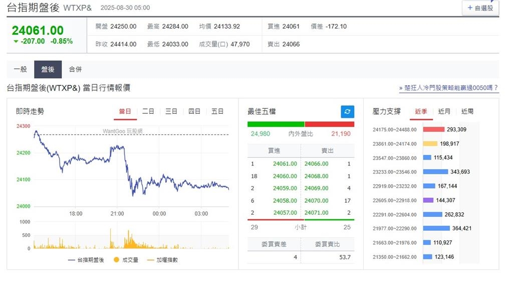 快新聞/AI前景不明!美股全收黑「費半暴跌3.15%」! 台指期盤後重挫207點