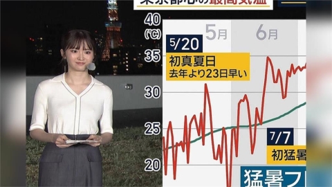 無「罩」上陣？　美女氣象主播「胸前謎樣凸起」掀熱議