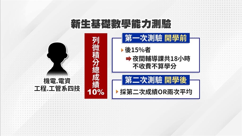  北科大開學前先數學測驗 新生怎麼看?