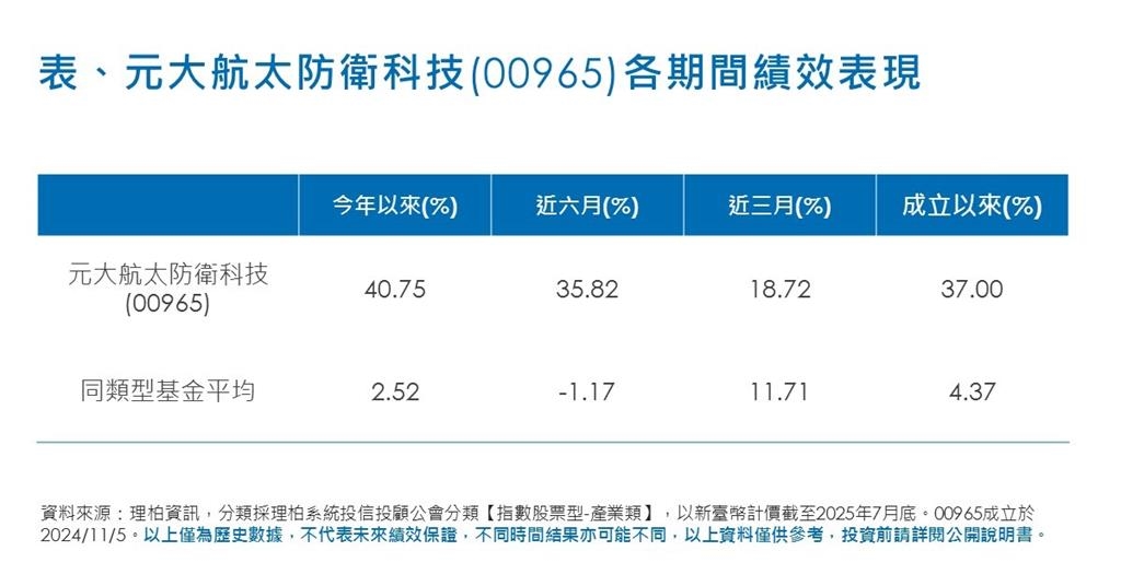全球防衛產業、美股投資需求成長 00965、00646 ETF 9月1日起募集