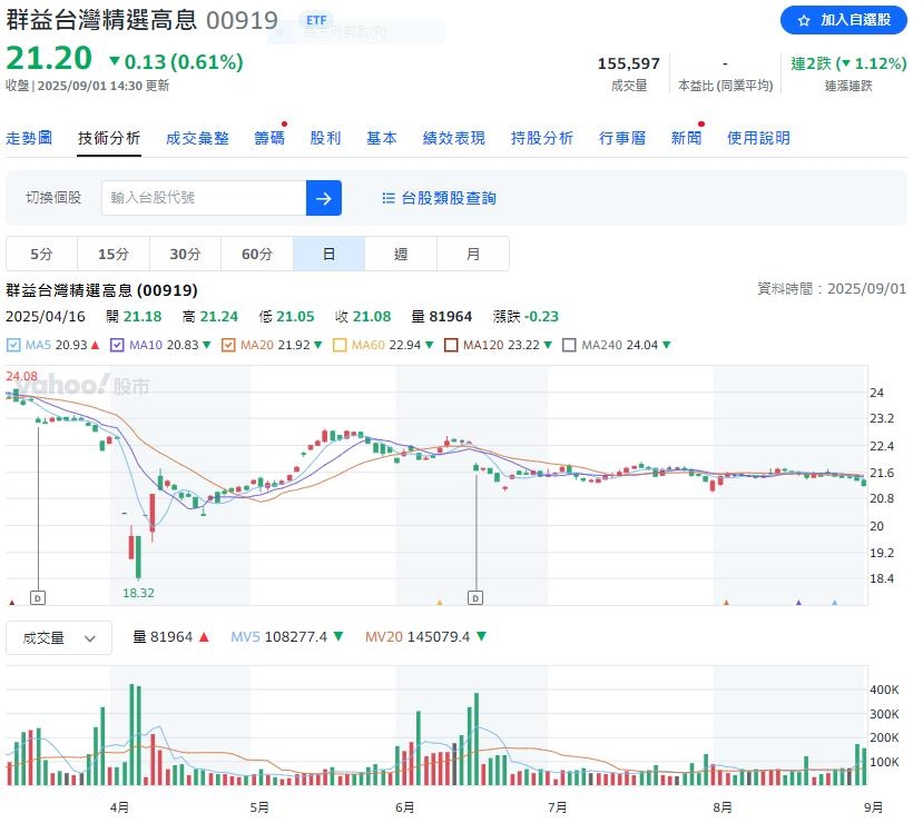 高股息ETF配息紛紛鎖水   這一檔132萬投資人哭哭