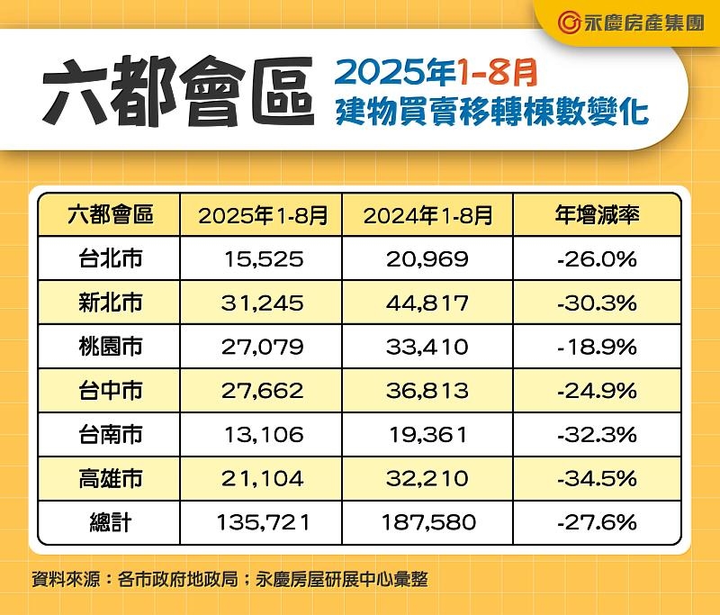 快新聞／房市利空持續壟罩！六都建物移轉棟數年減逾三成　8年來最冷