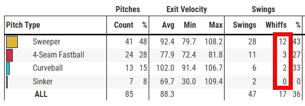 MLB(影)/詳解勝投!鄧愷威「致命橫掃球」揭密 配球策略變化超驚人