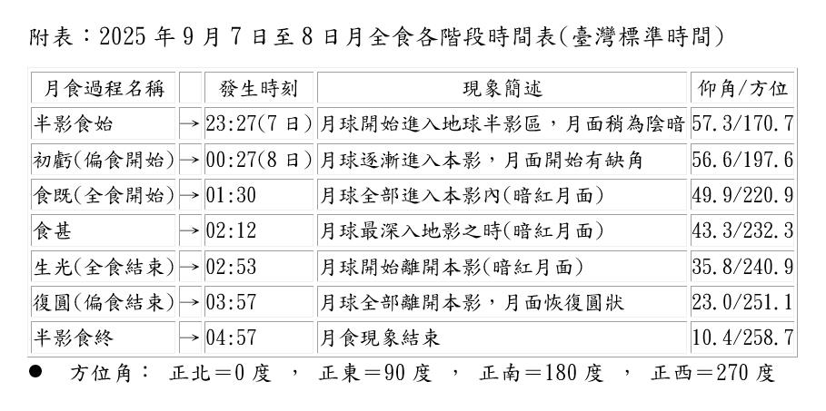 快新聞／月全食