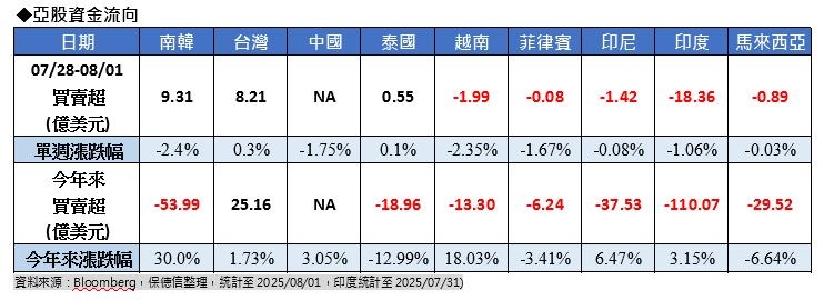 外資對亞股不友善？    八月提款台灣22.46億美元居第二名